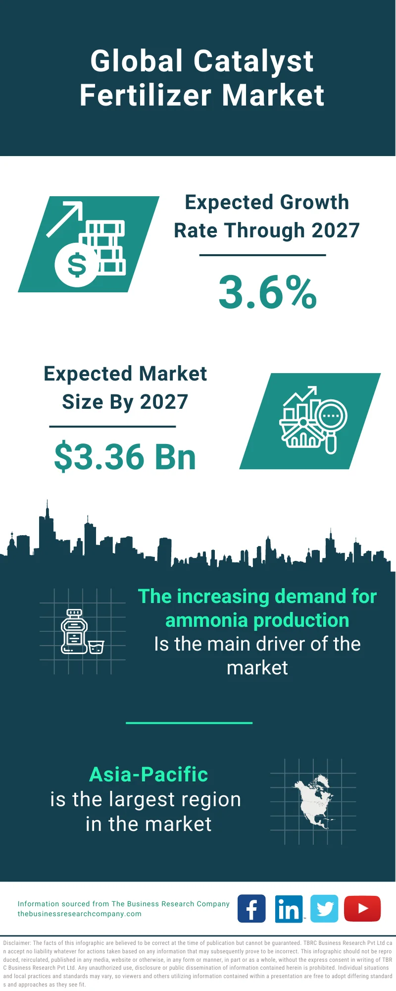 Catalyst Fertilizer Market