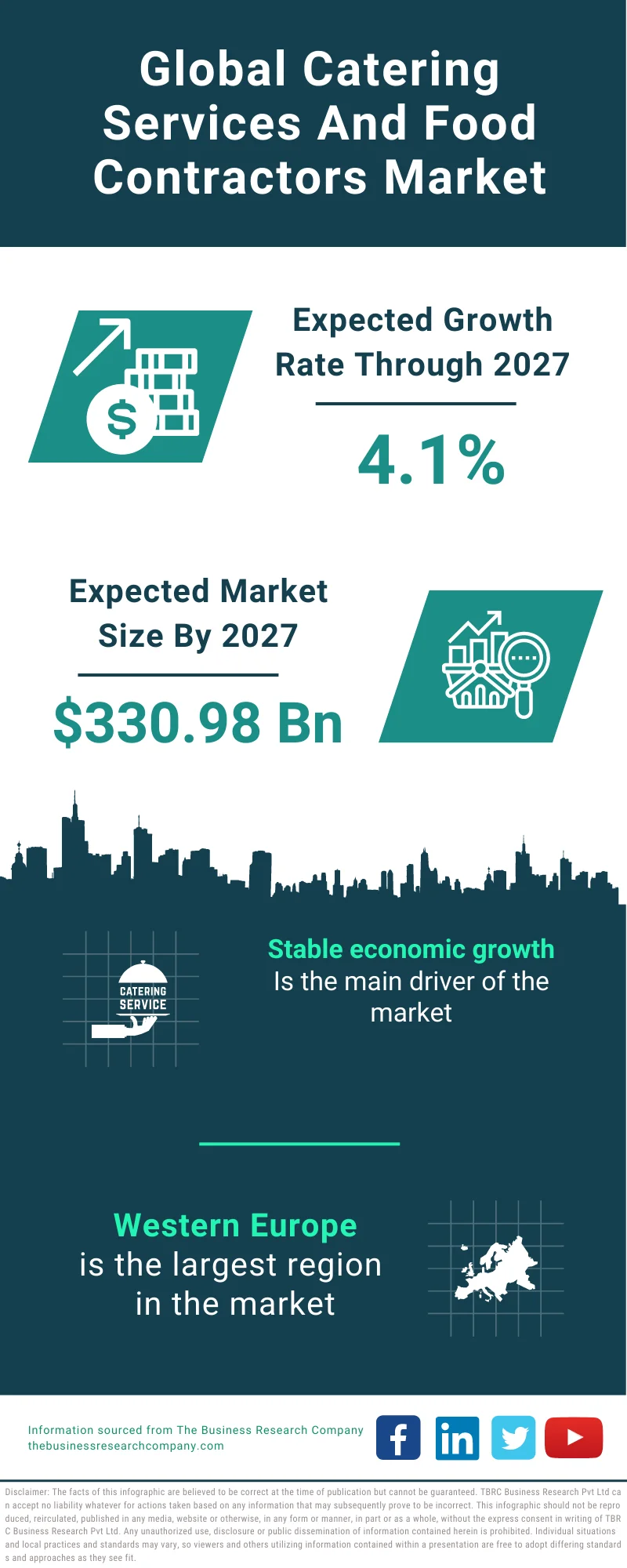 Catering Services And Food Contractors Market