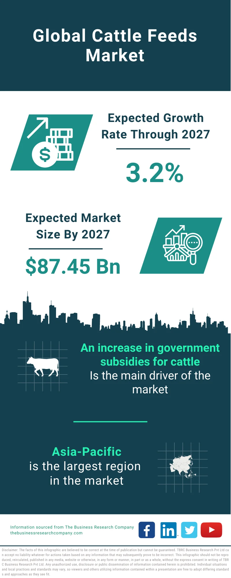 Cattle Feeds Market 