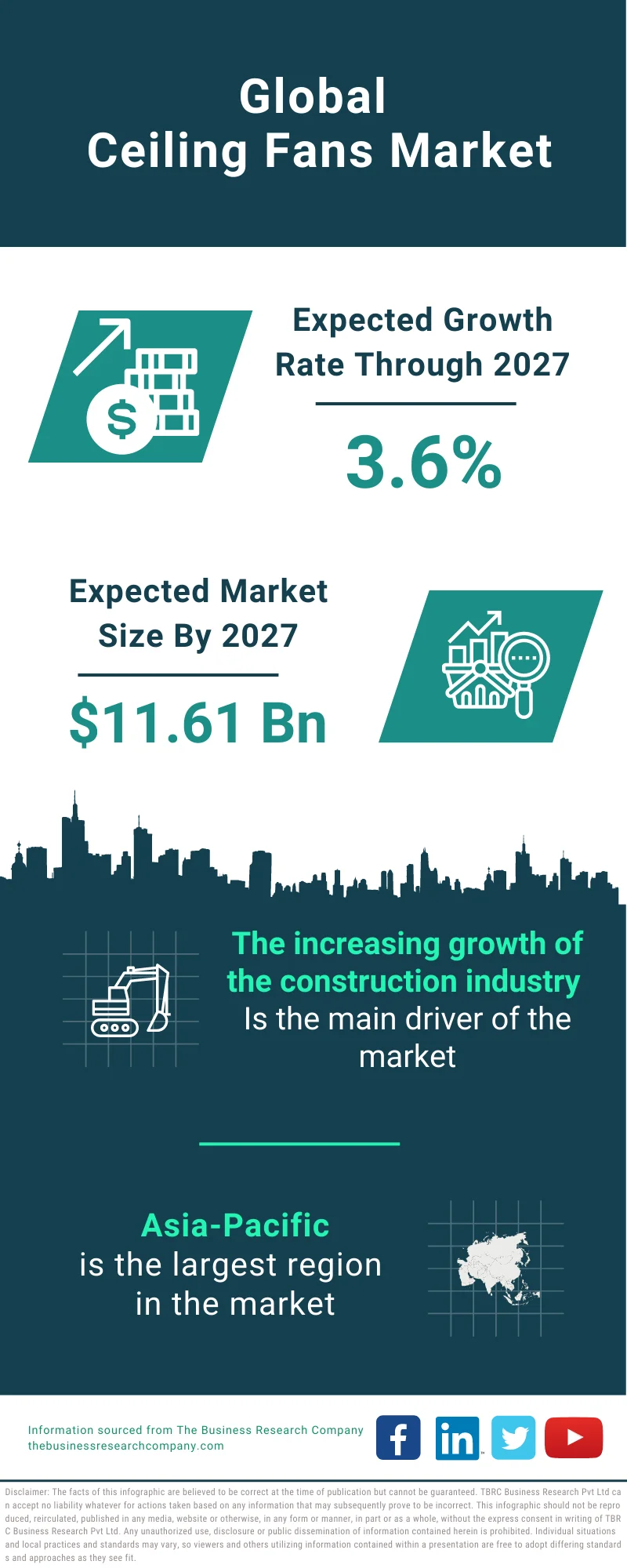 Ceiling Fans Market