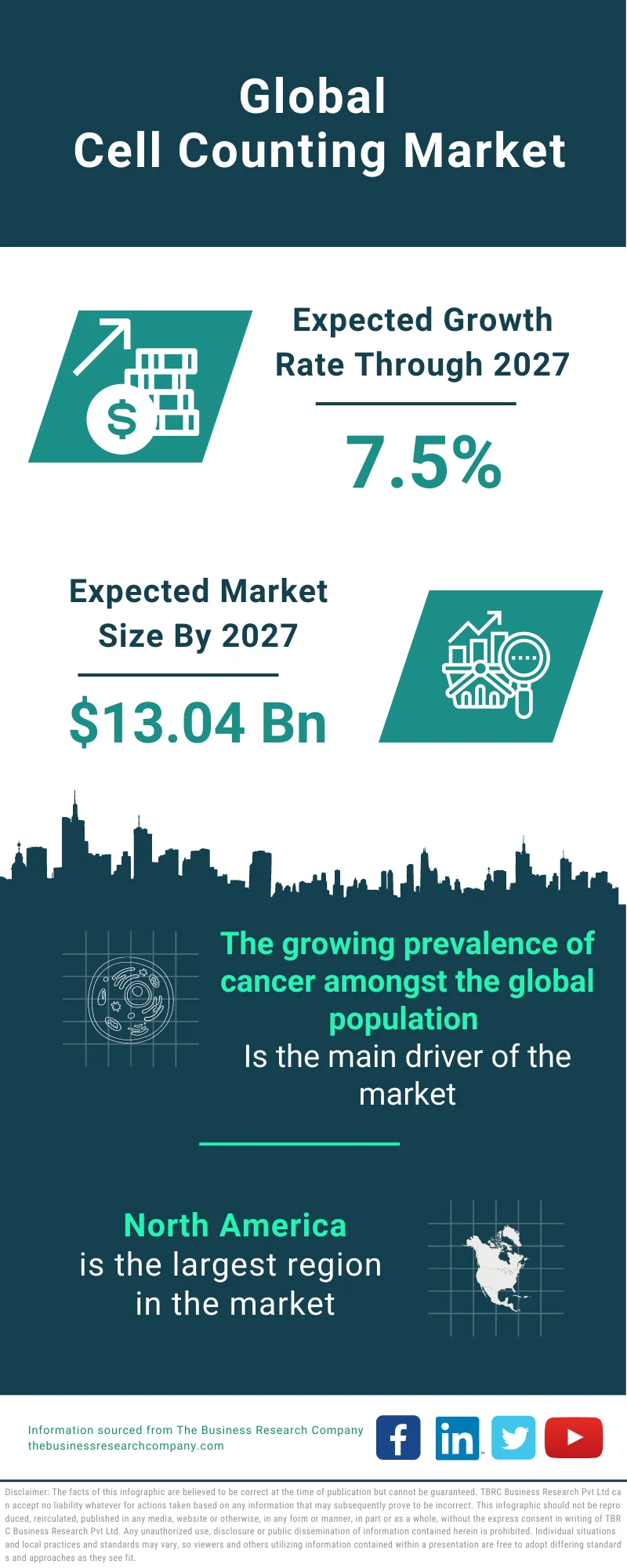 Cell Counting Market