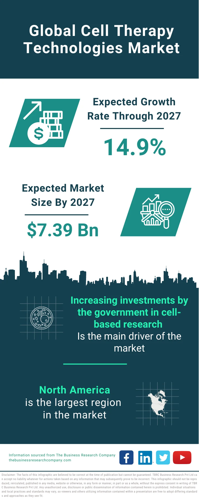 Cell Therapy Technologies Market