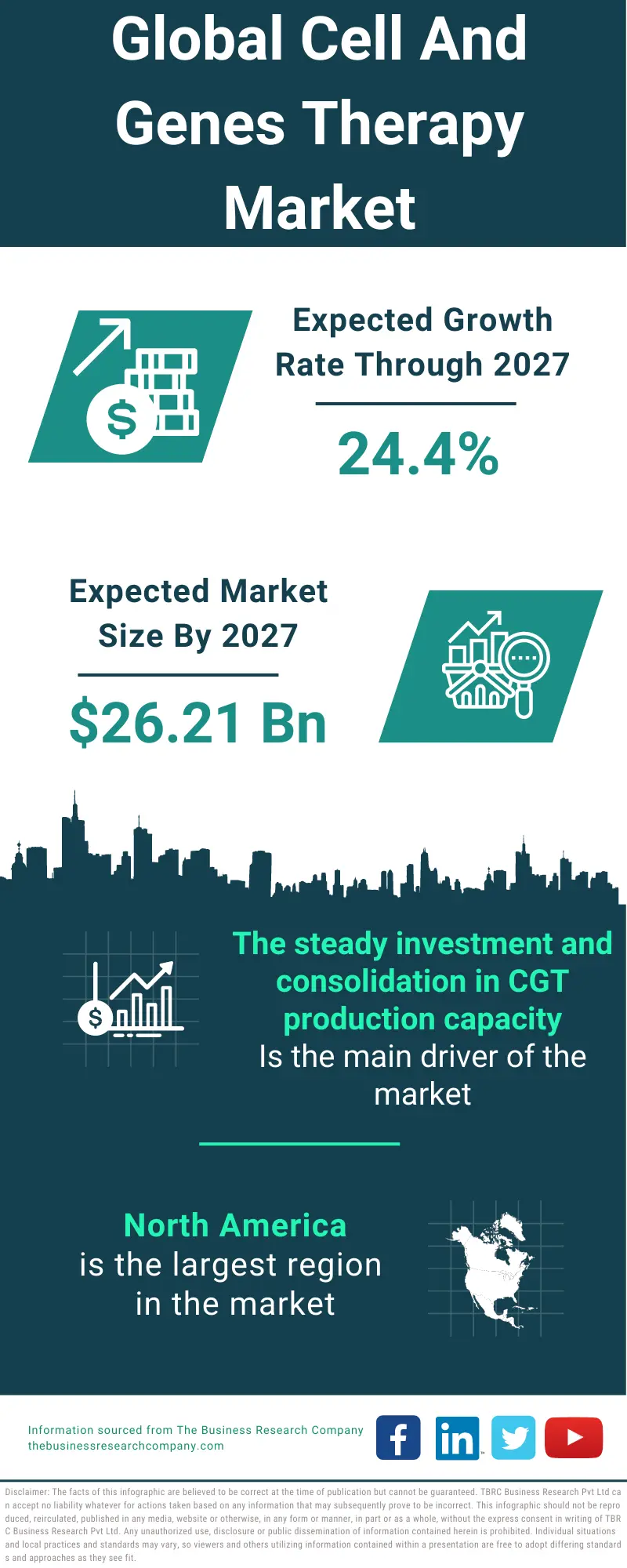 Cell and Gene Therapy Market