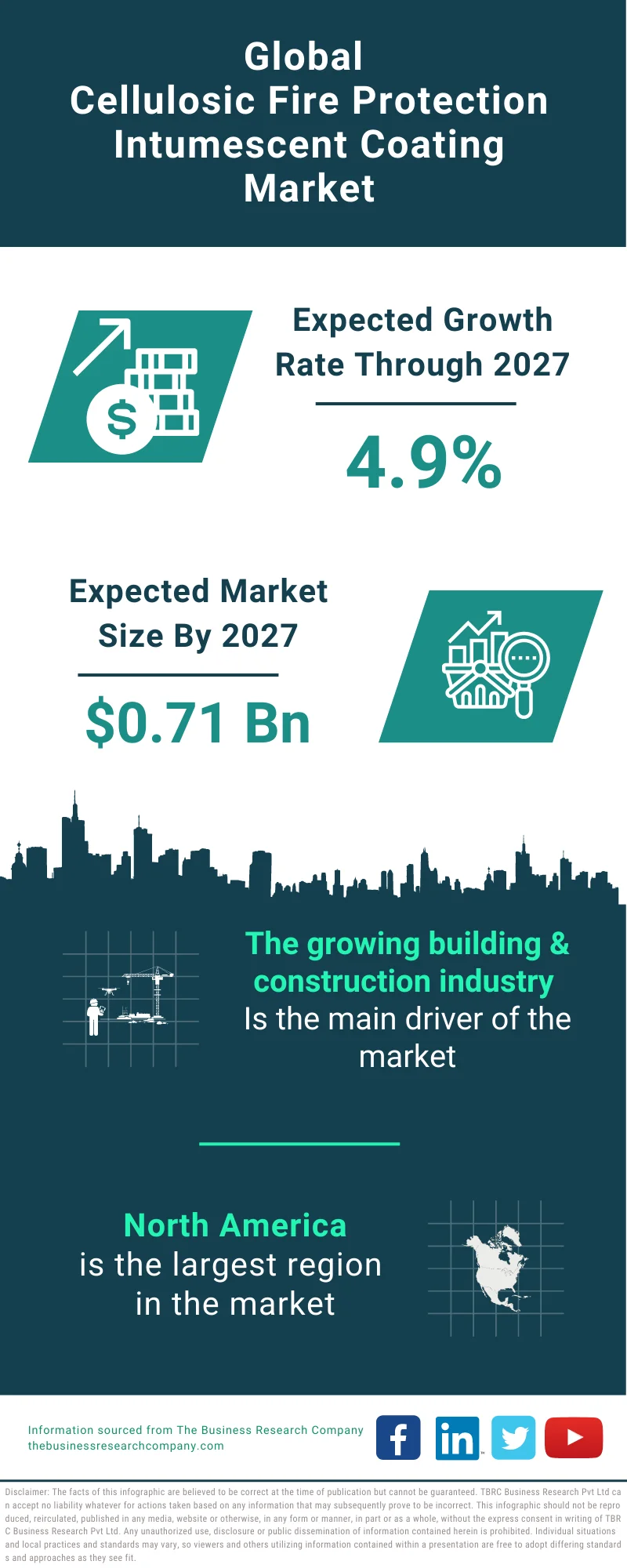 Cellulosic Fire Protection Intumescent Coating Market