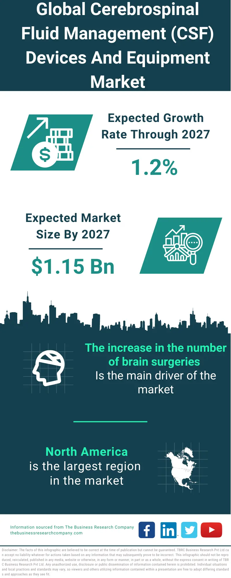 Cerebrospinal Fluid Management (CSF) Devices And Equipment Market