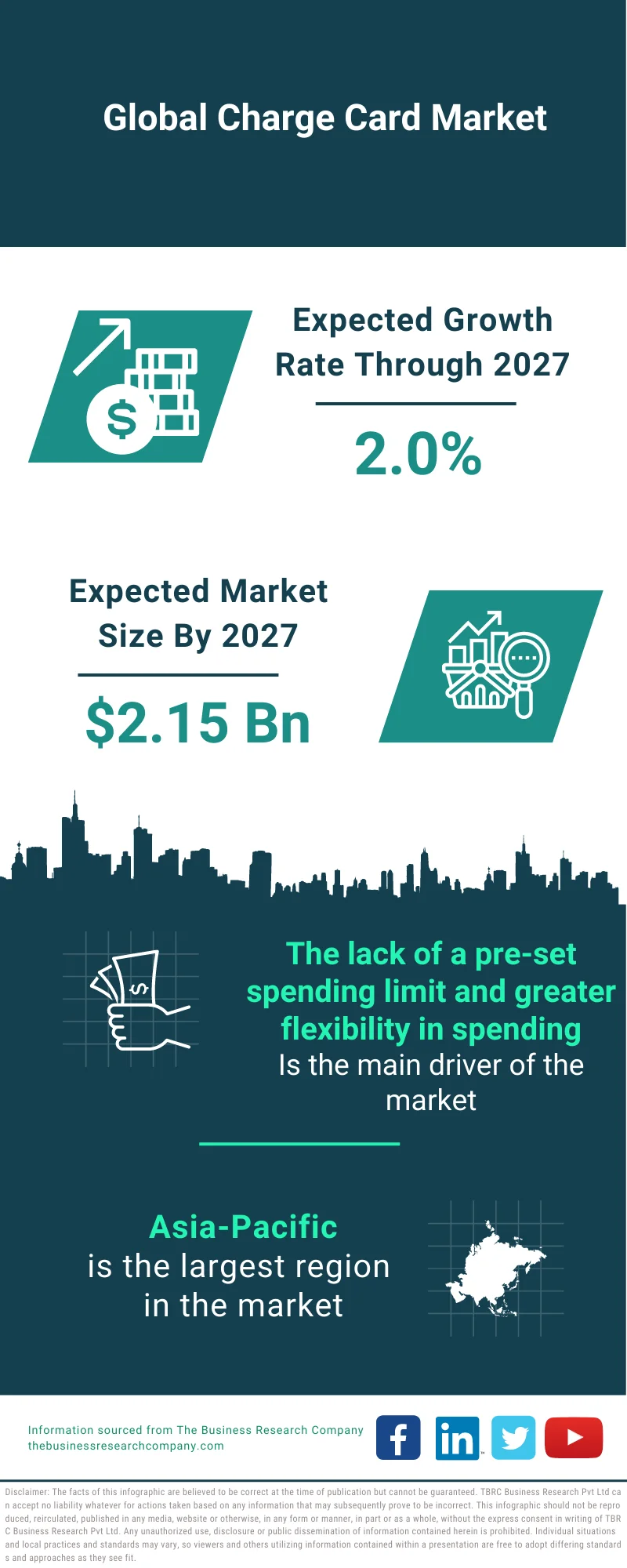 Charge Card Market