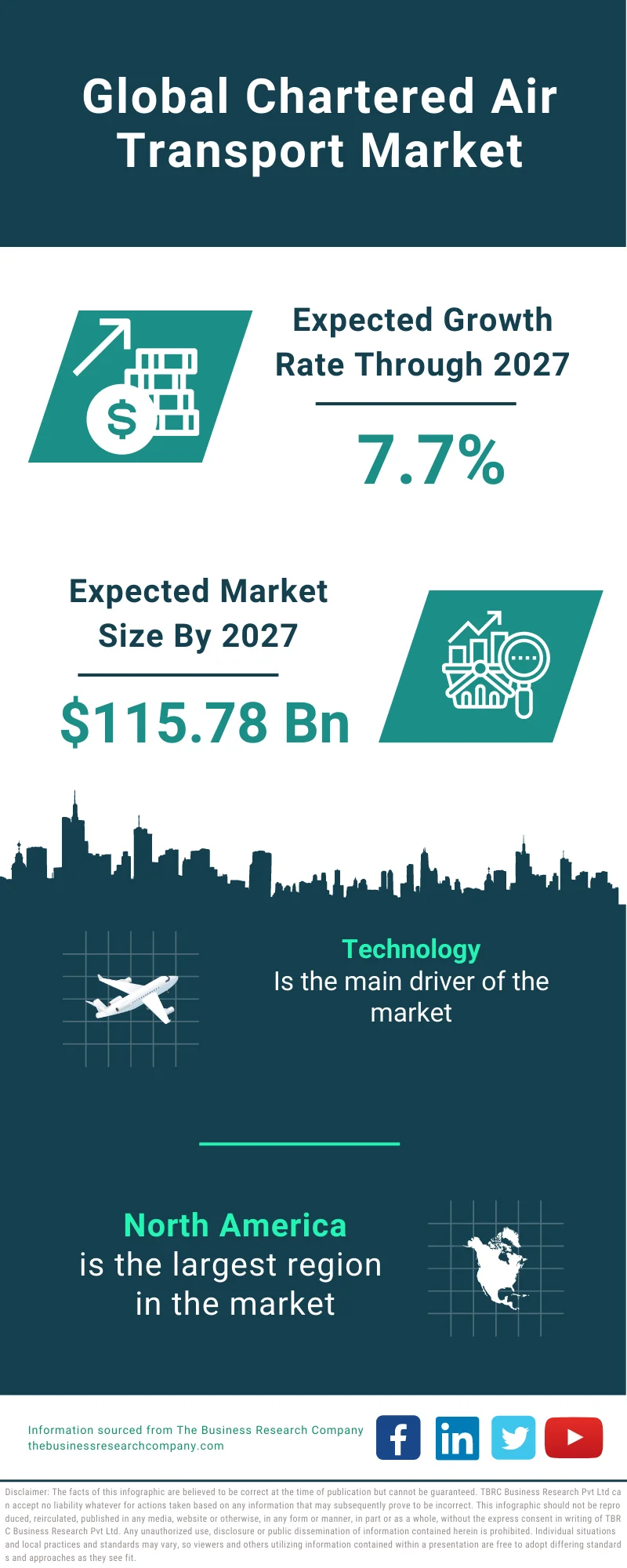 Chartered Air Transport Market