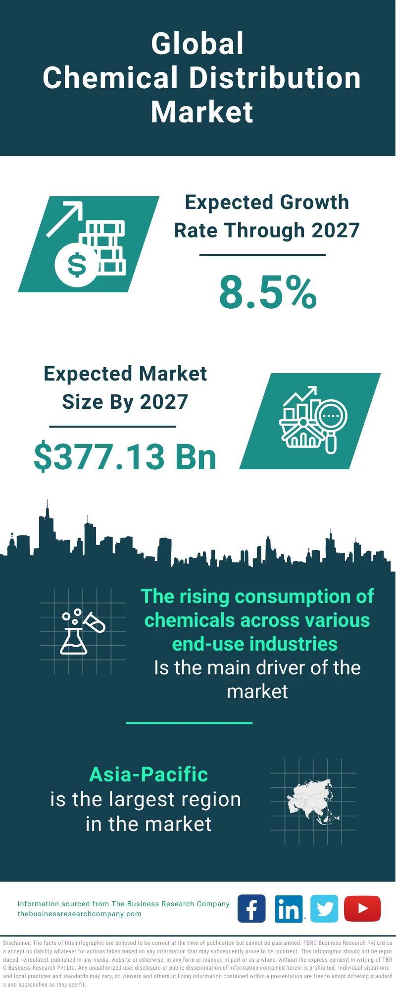 Chemical Distribution Market