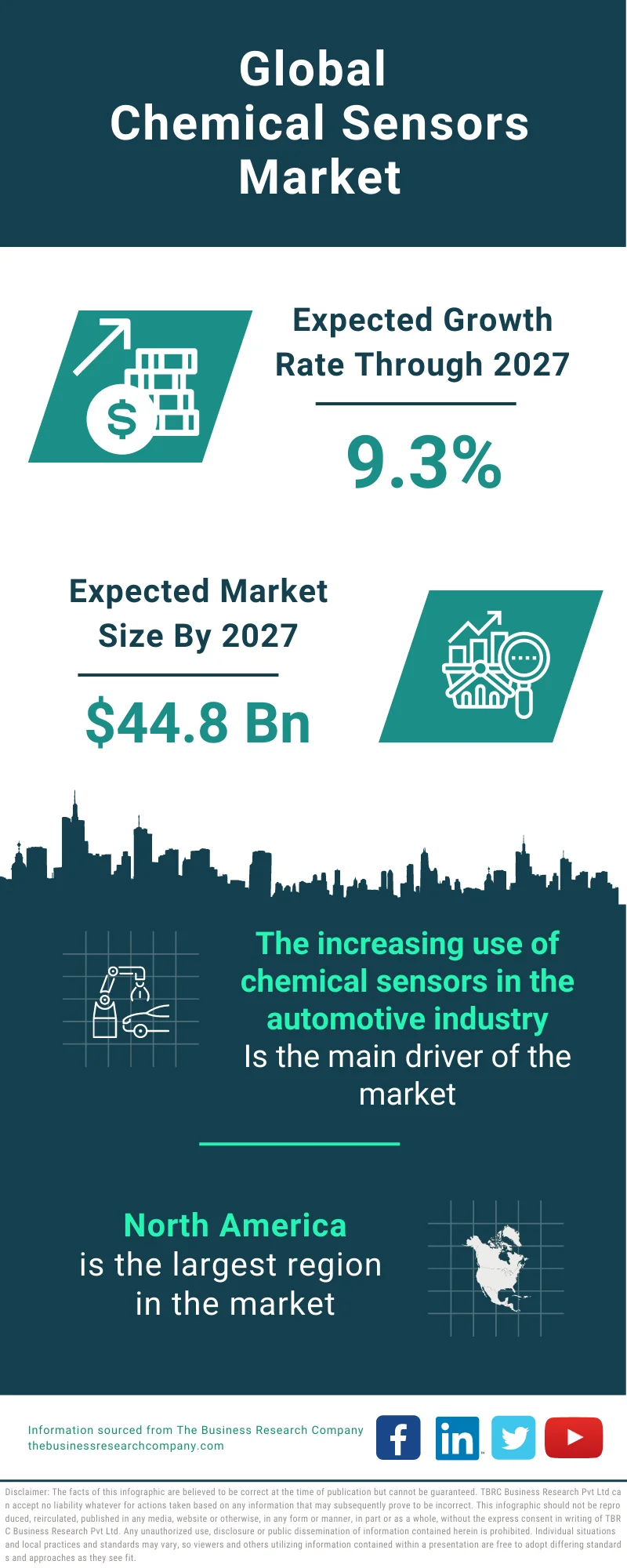 Chemical Sensors Market