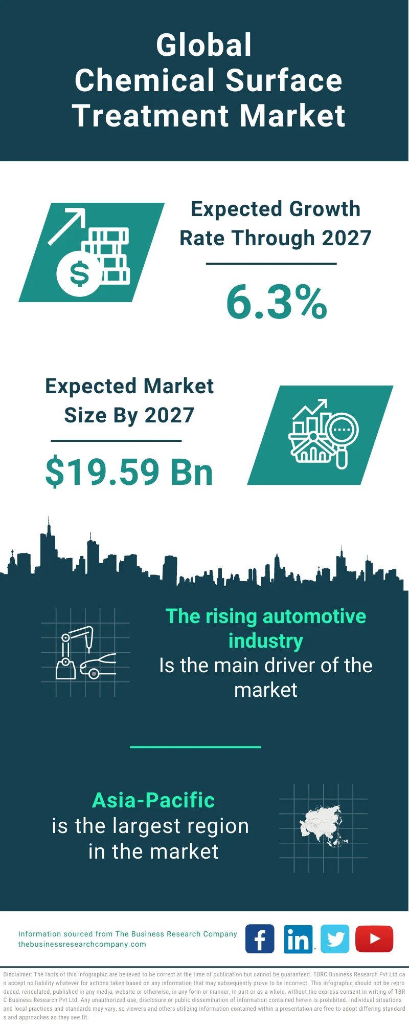 Chemical Surface Treatment Market