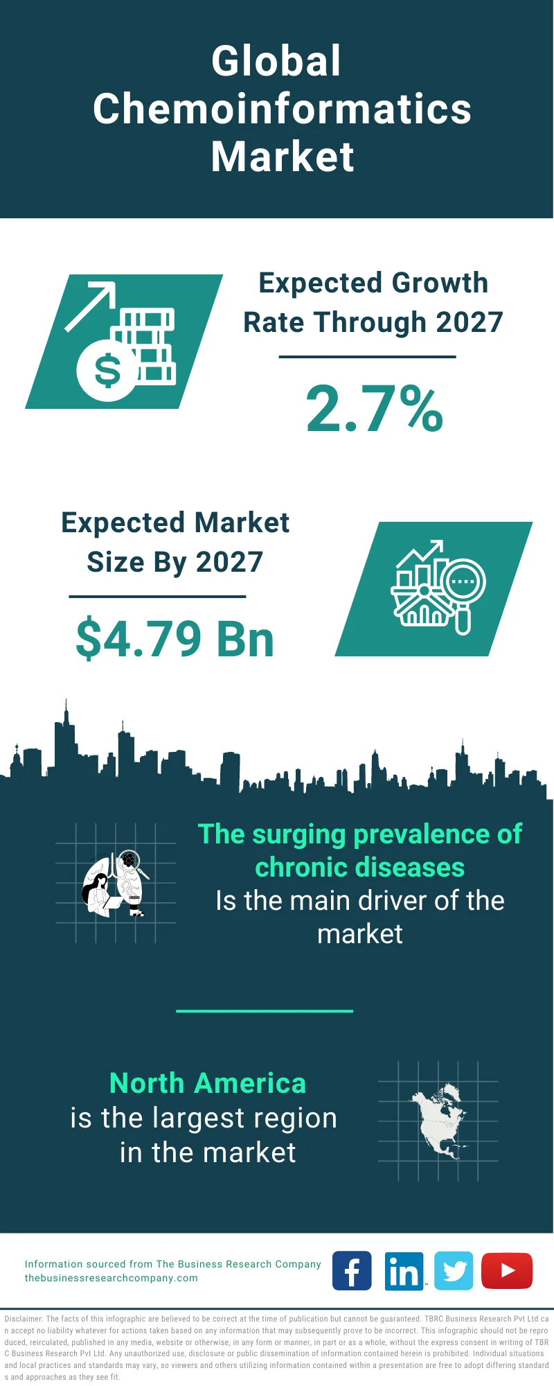 Chemoinformatics Market