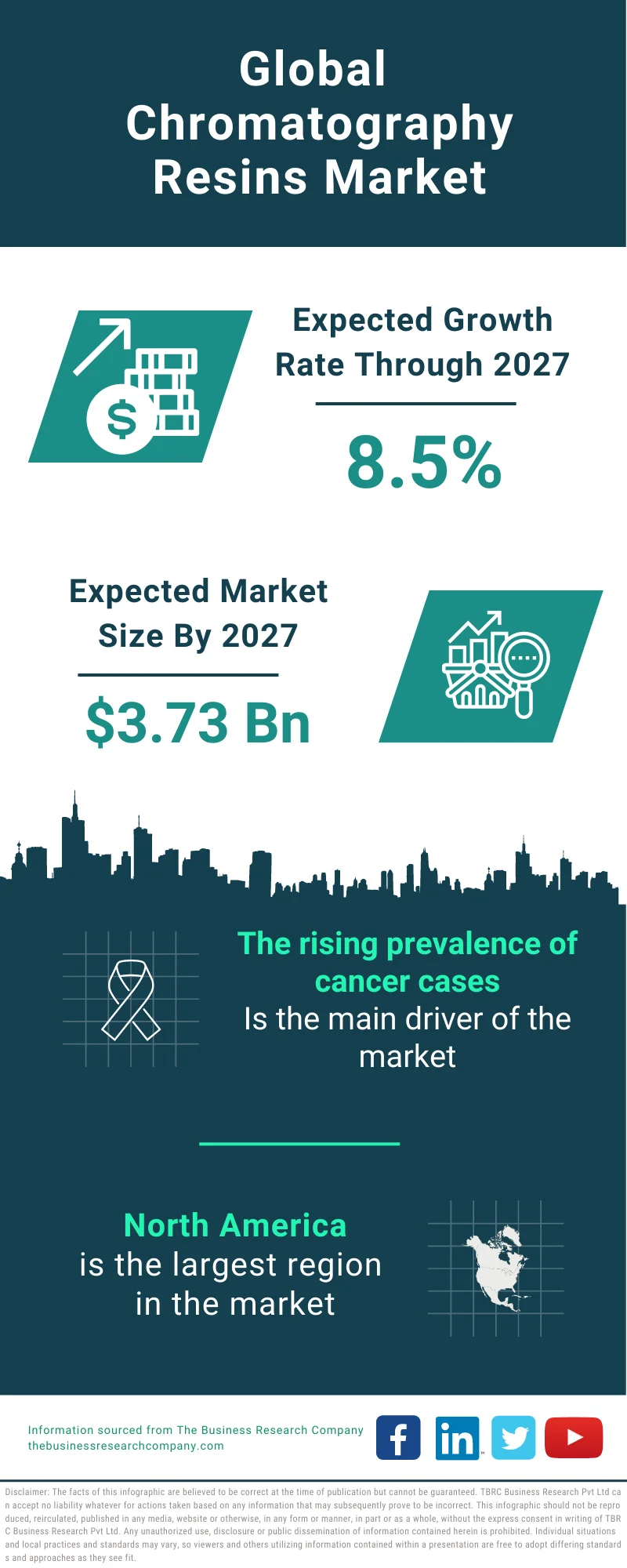 Chromatography Resins Market