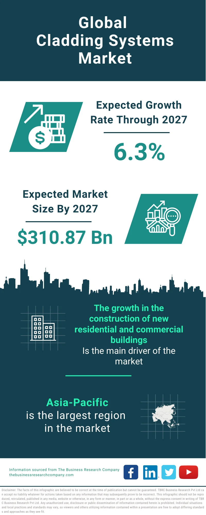 Cladding Systems Market