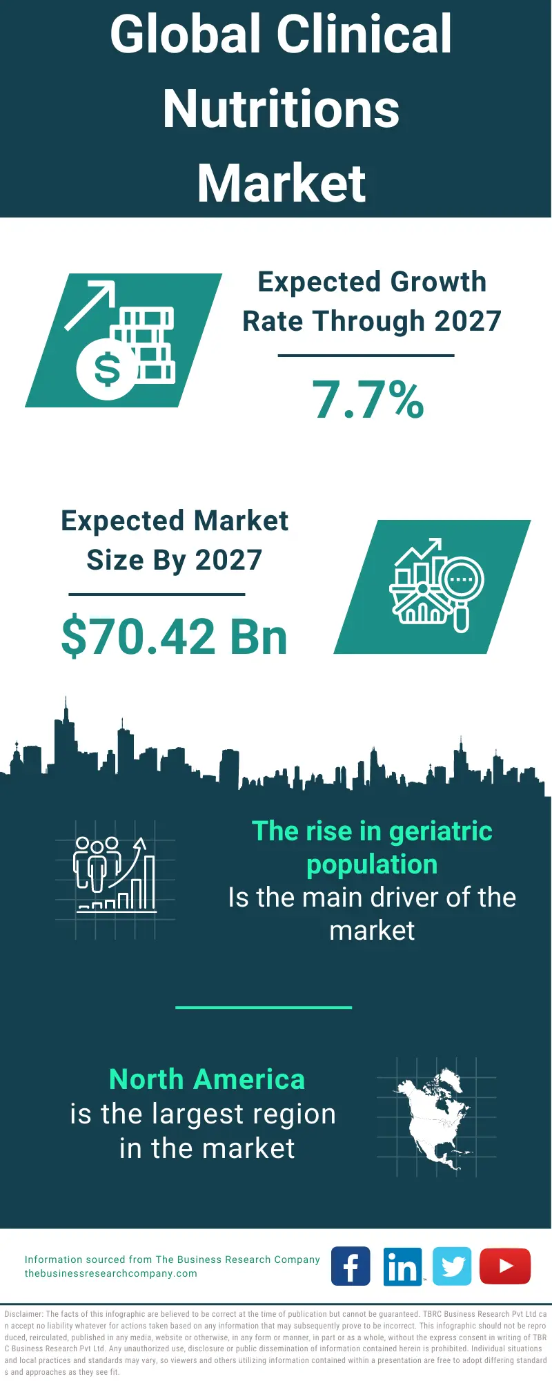 Clinical Nutritions Market