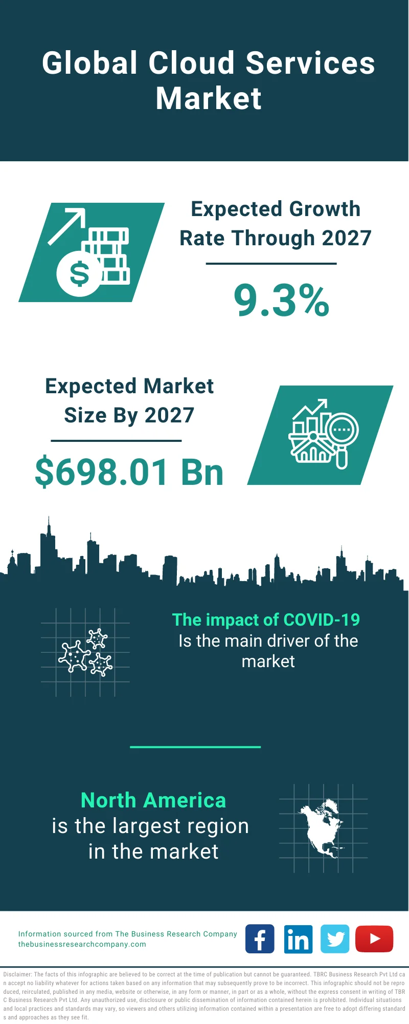 Cloud Services Market