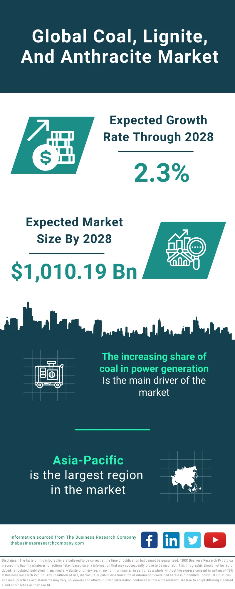 Coal, Lignite, And Anthracite Market