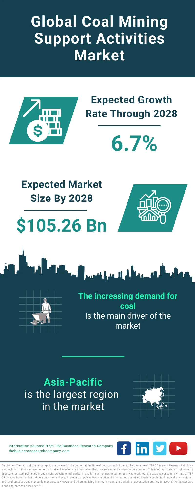 Coal Mining Support Activities Market