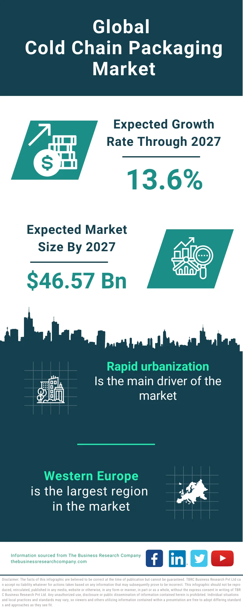 Cold Chain Packaging Market