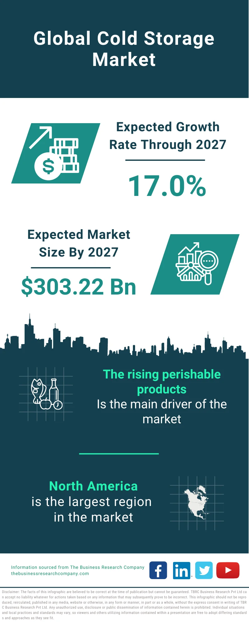 Cold Storage Market