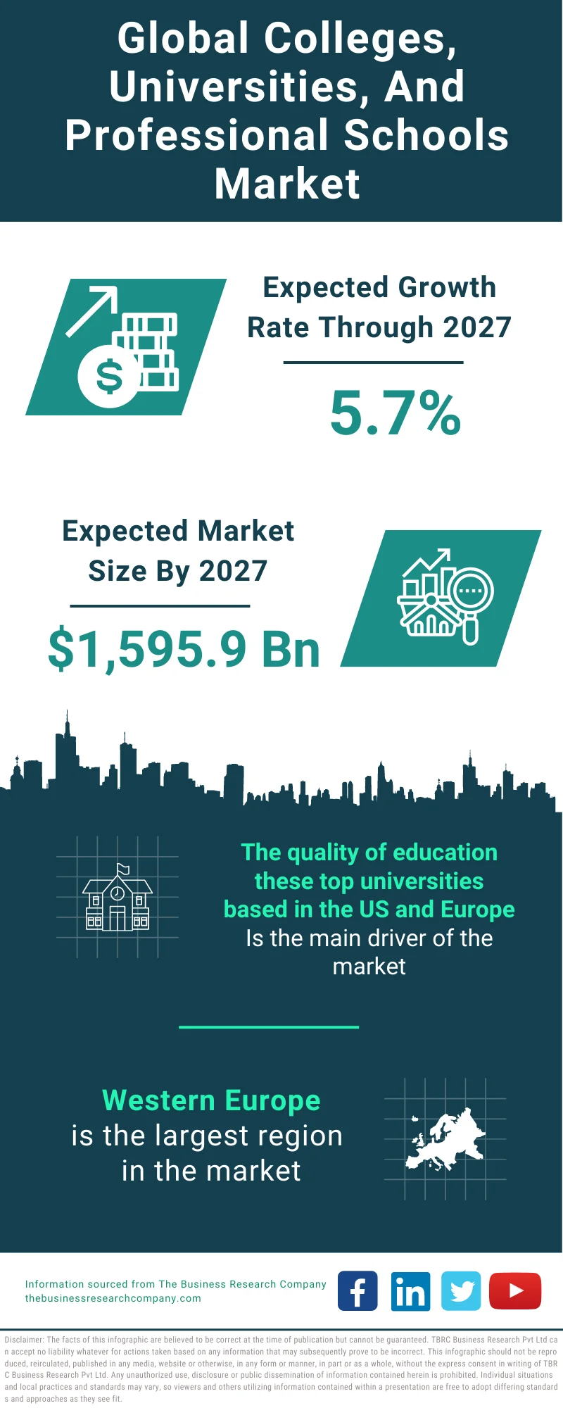 Colleges, Universities, And Professional Schools Market