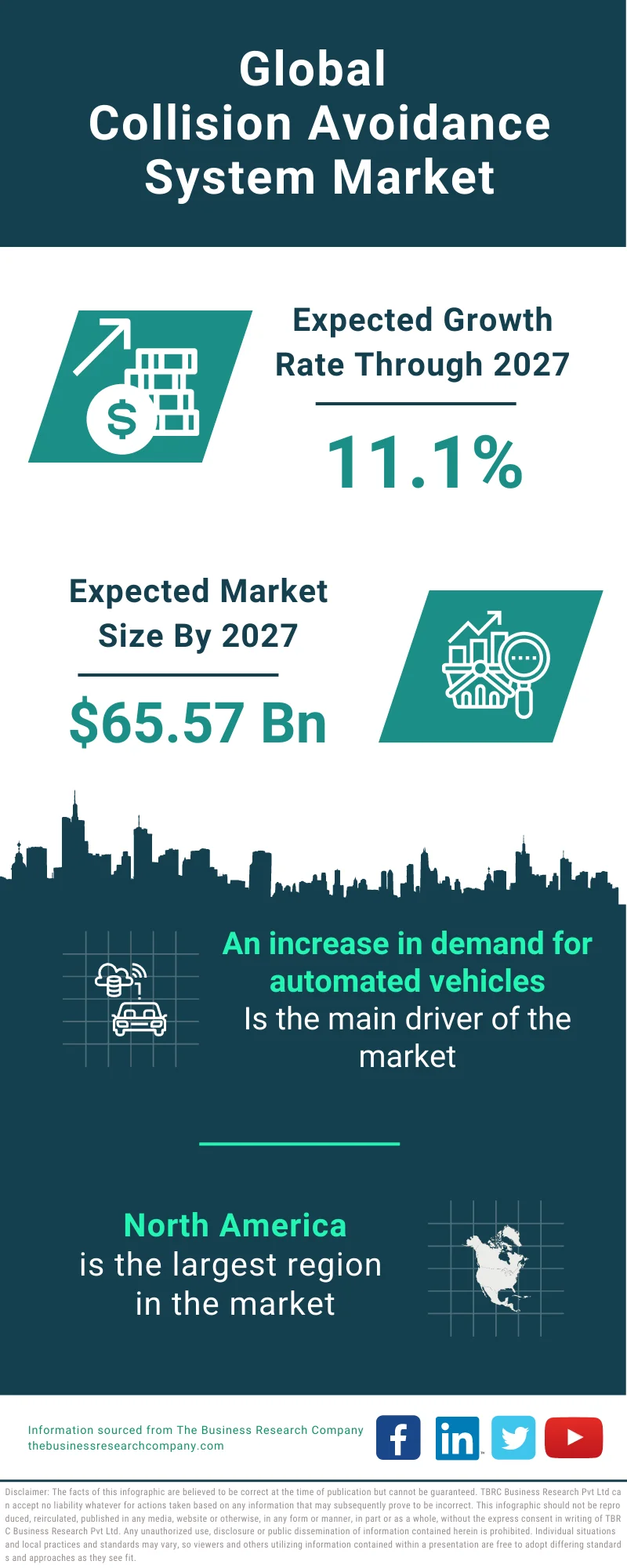 Collision Avoidance System Market