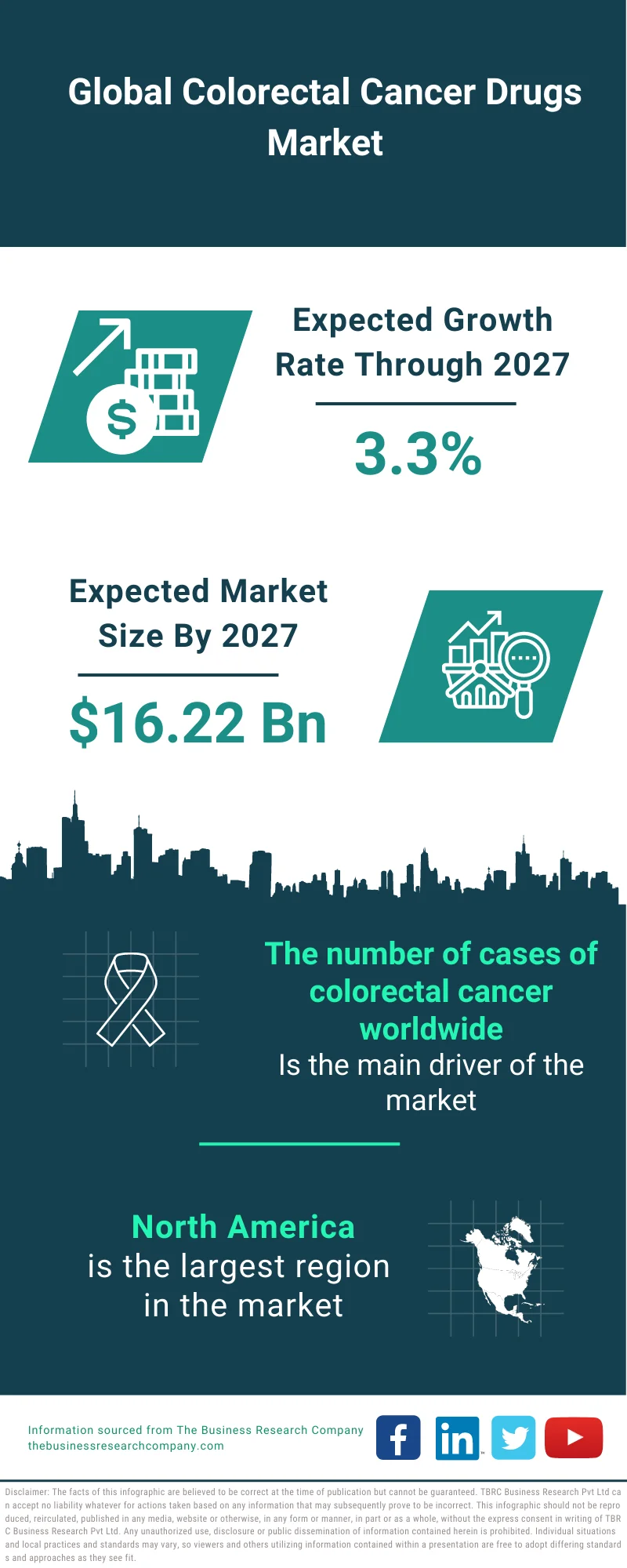 Colorectal Cancer Drugs Market