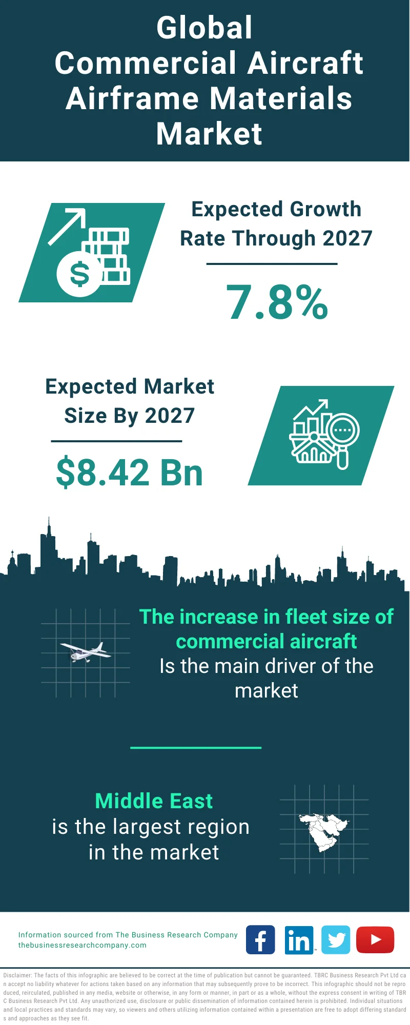 Commercial Aircraft Airframe Materials Market