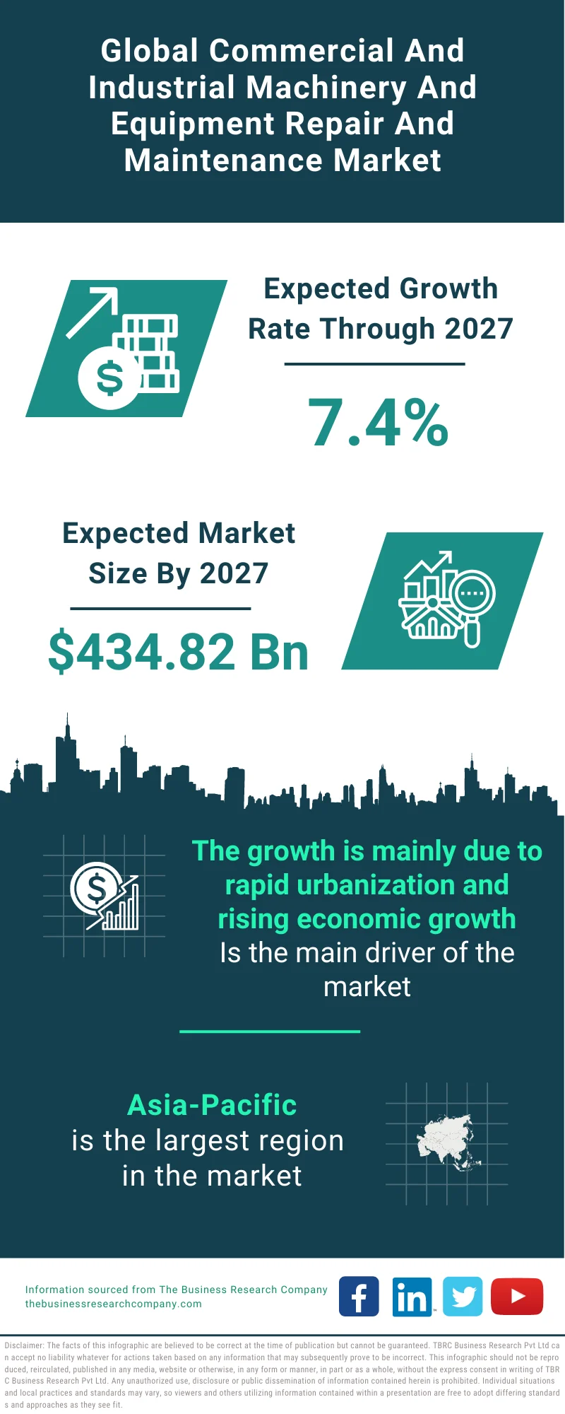 Commercial And Industrial Machinery And Equipment Repair And Maintenance Market