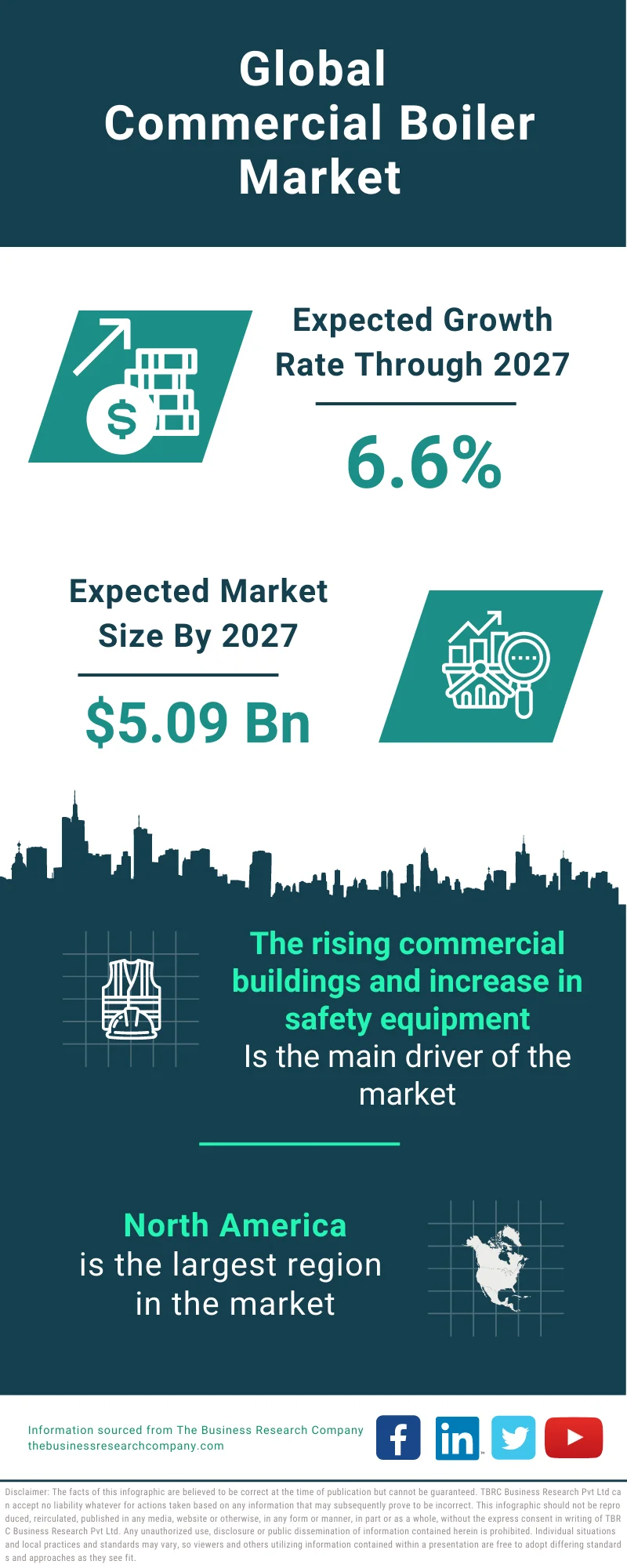 Commercial Boiler Market