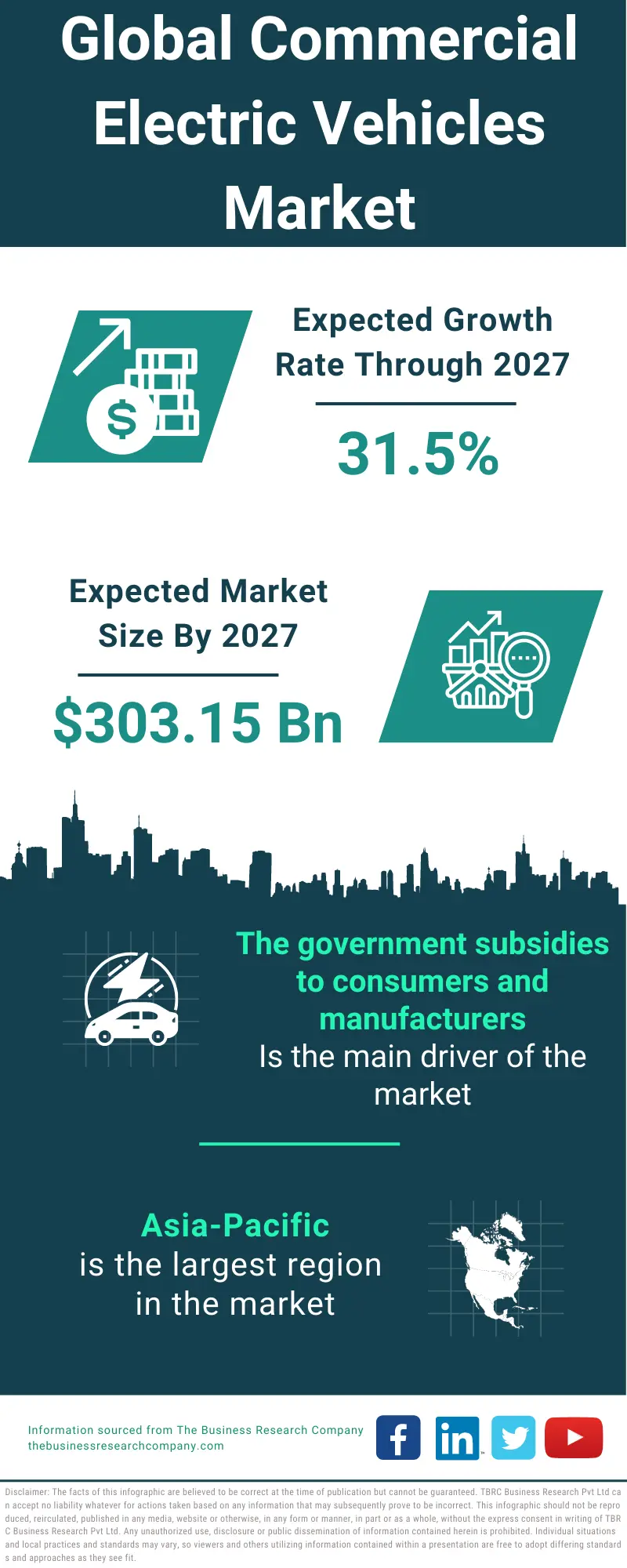 Commercial Electric Vehicles Market