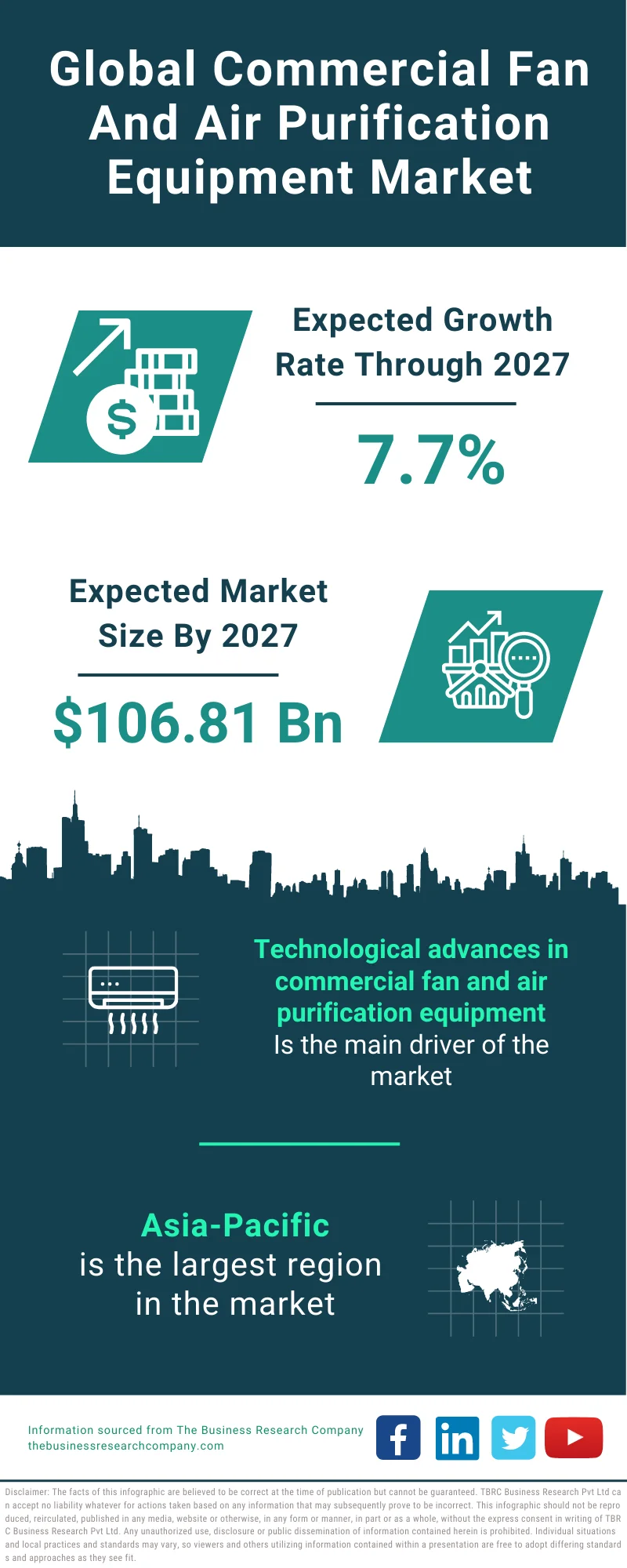 Commercial Fan And Air Purification Equipment Market