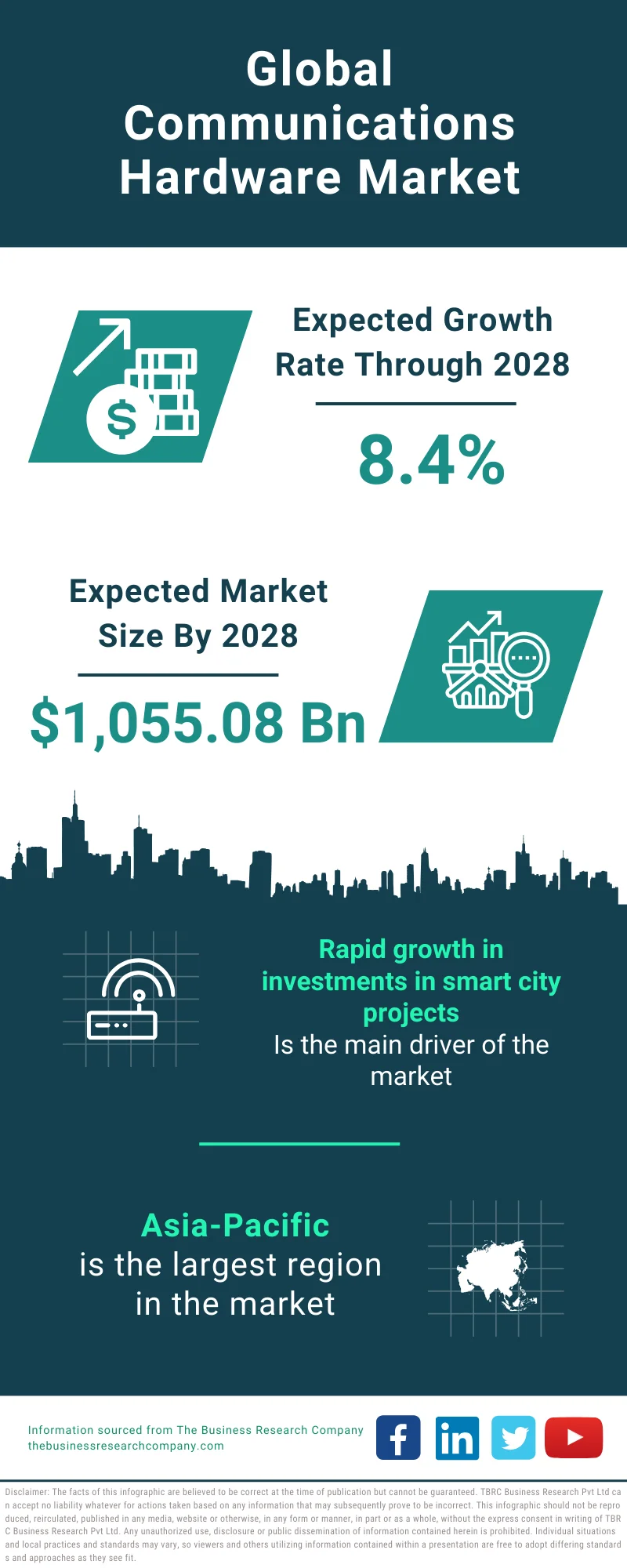 Communications Hardware Market