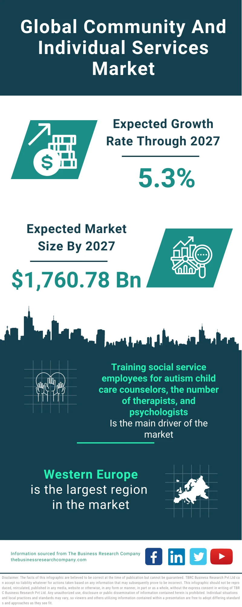 Community And Individual Services Market