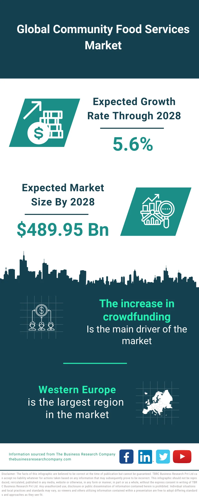 Community Food Services Market