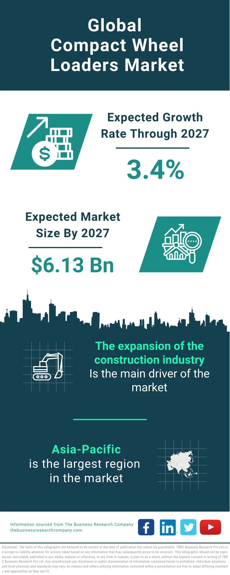 Compact Wheel Loaders Market