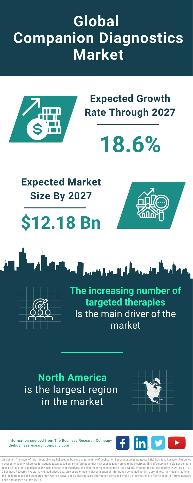 Companion Diagnostics Market