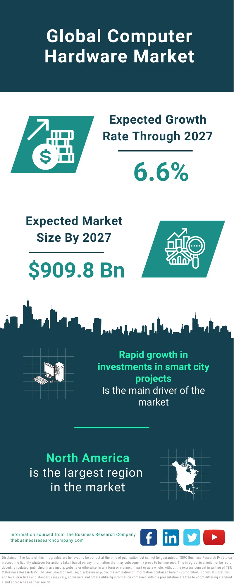 Computer Hardware Market