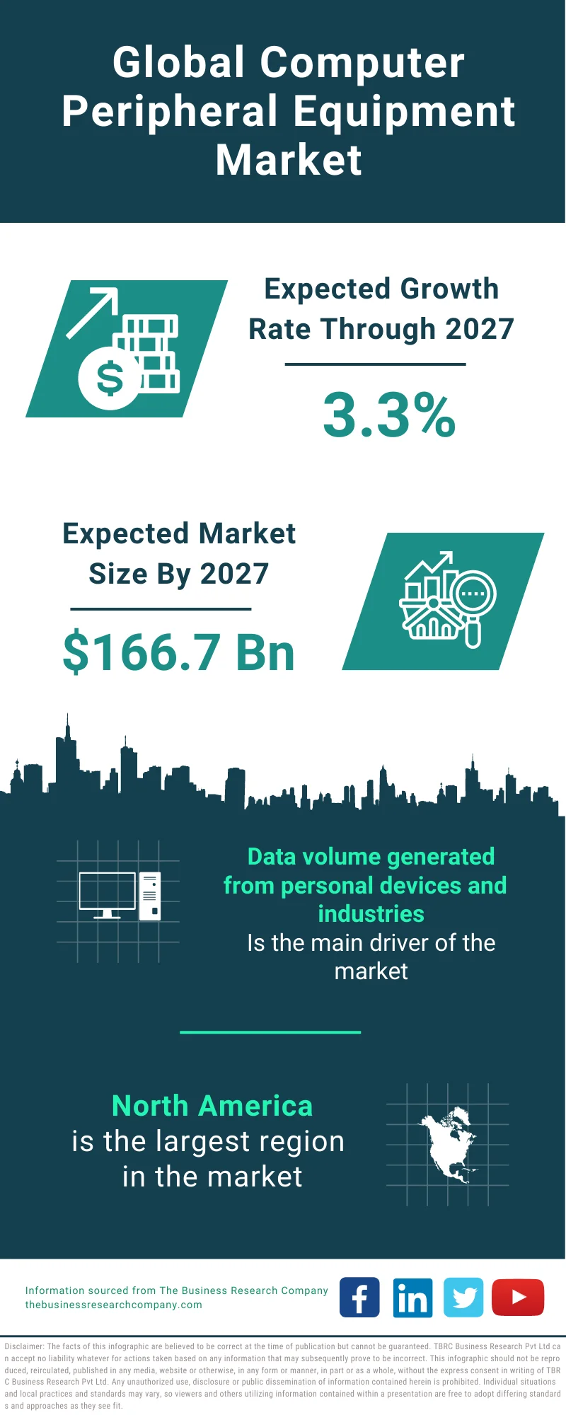 Computer Peripheral Equipment Market