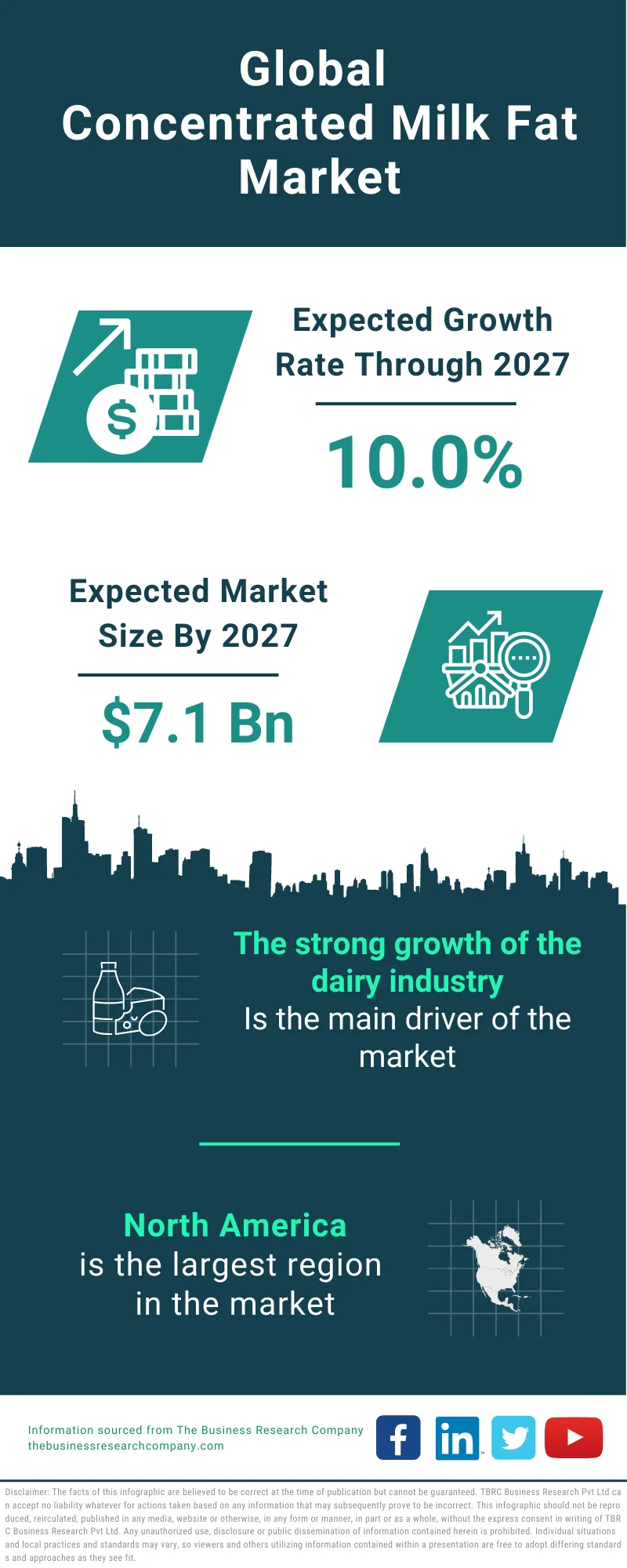 Concentrated Milk Fat Market