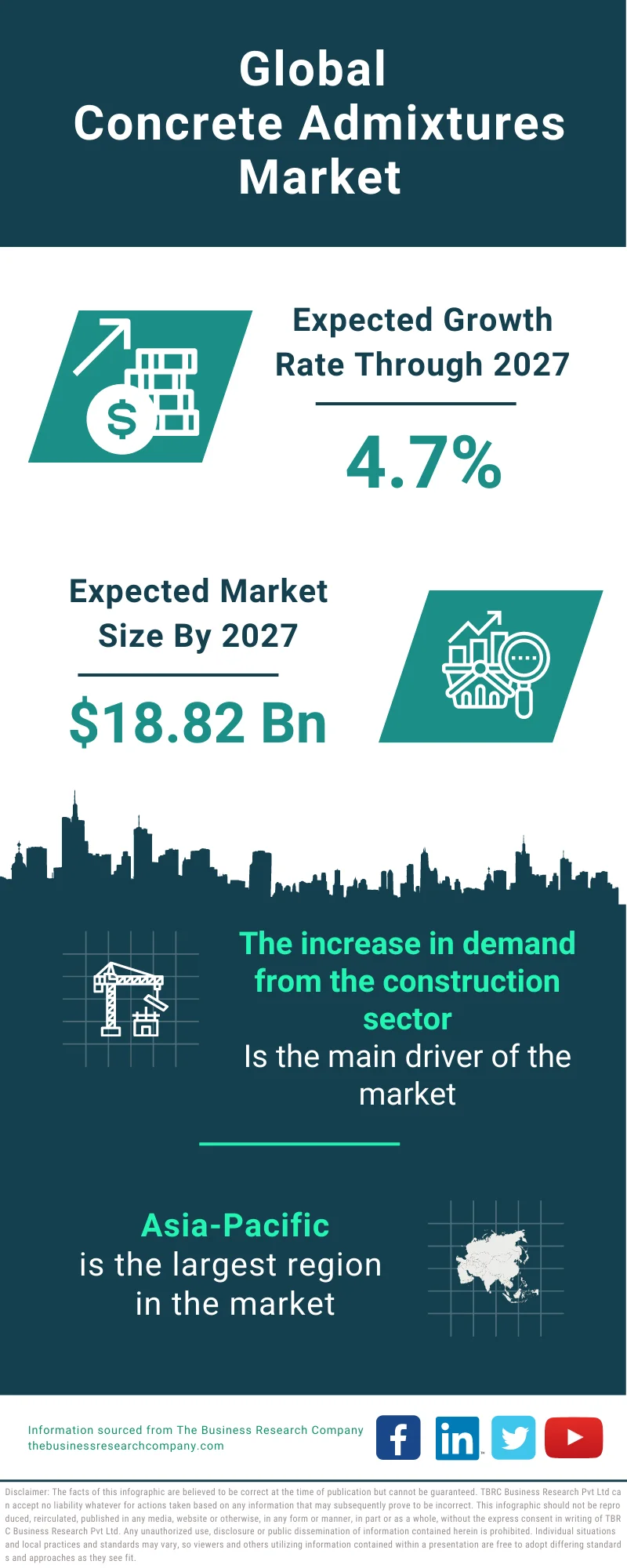 Concrete Admixtures Market