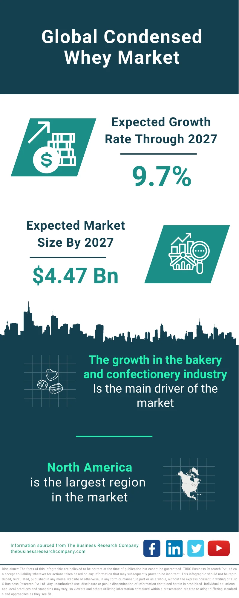 Condensed Whey Market