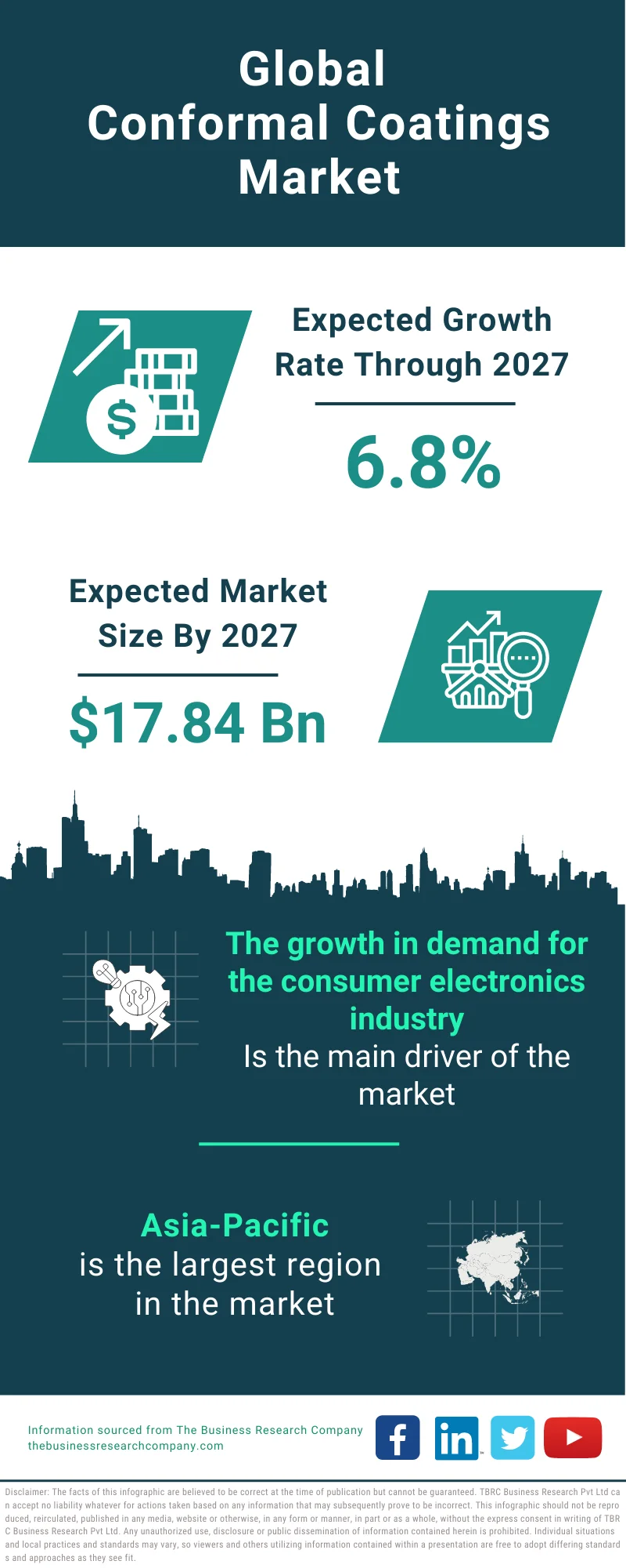 Conformal Coatings Market