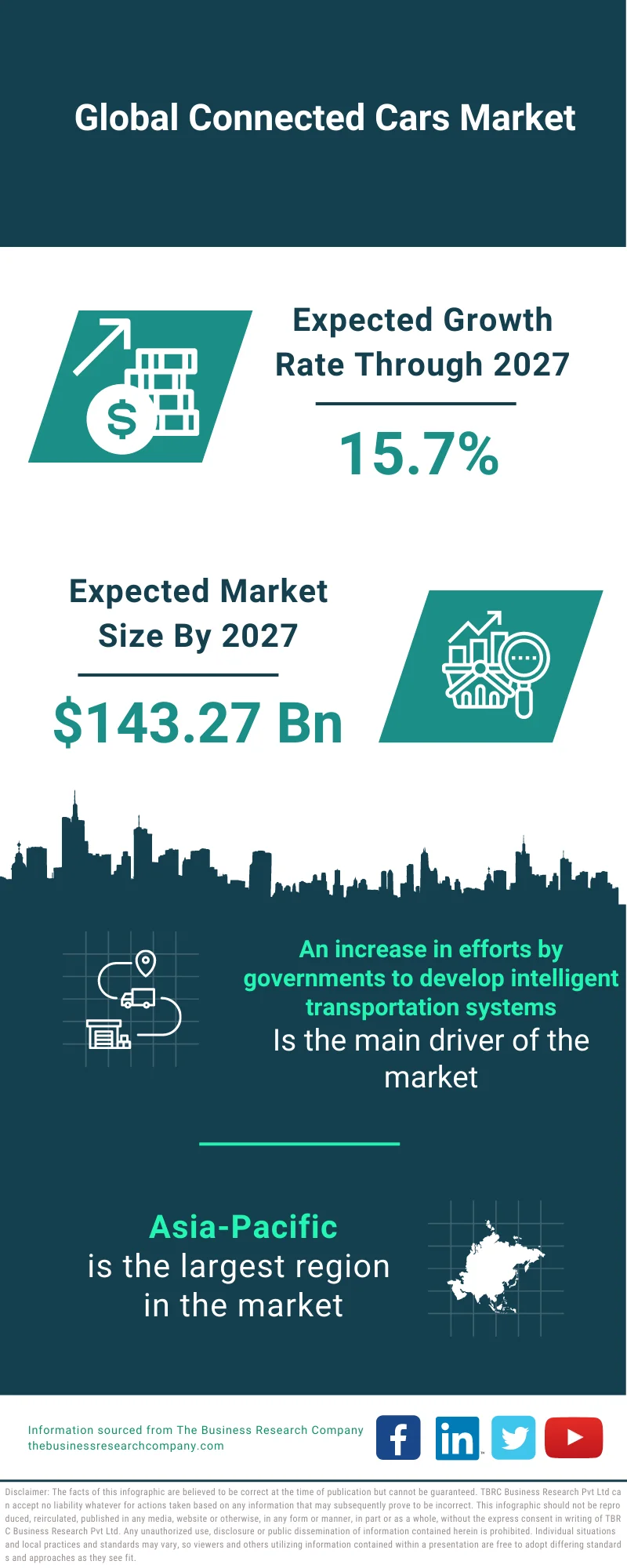 Connected Cars Market