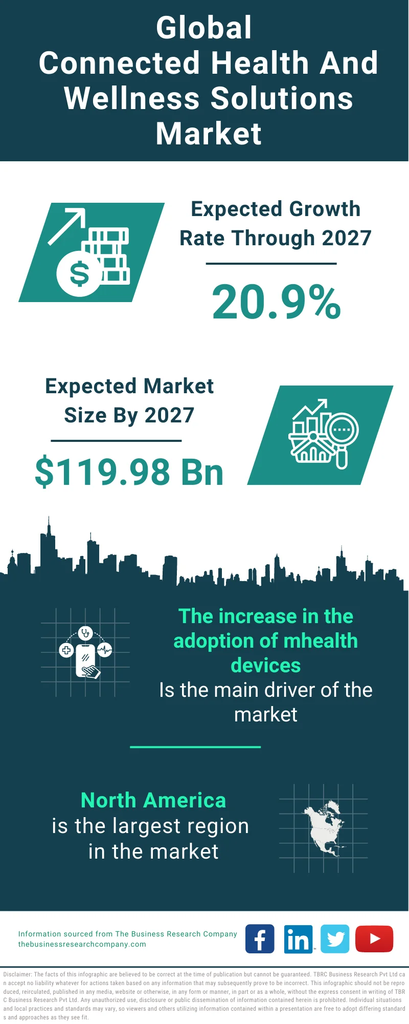 Connected Health and Wellness Solutions Market