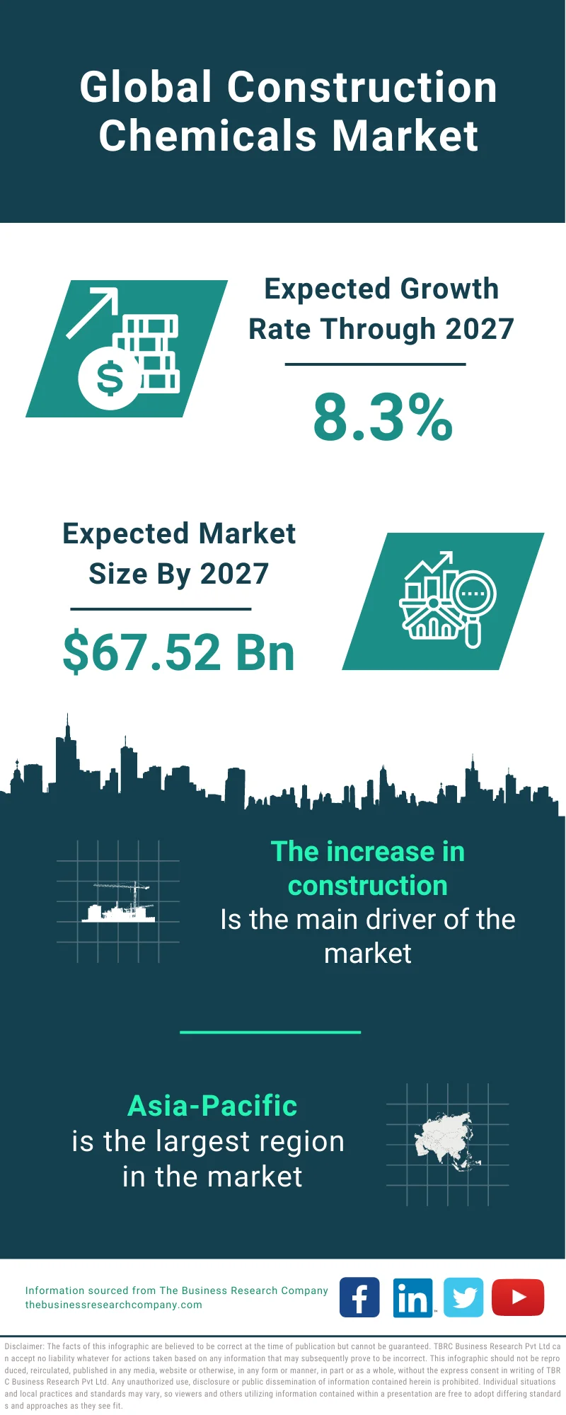 Construction Chemicals Market