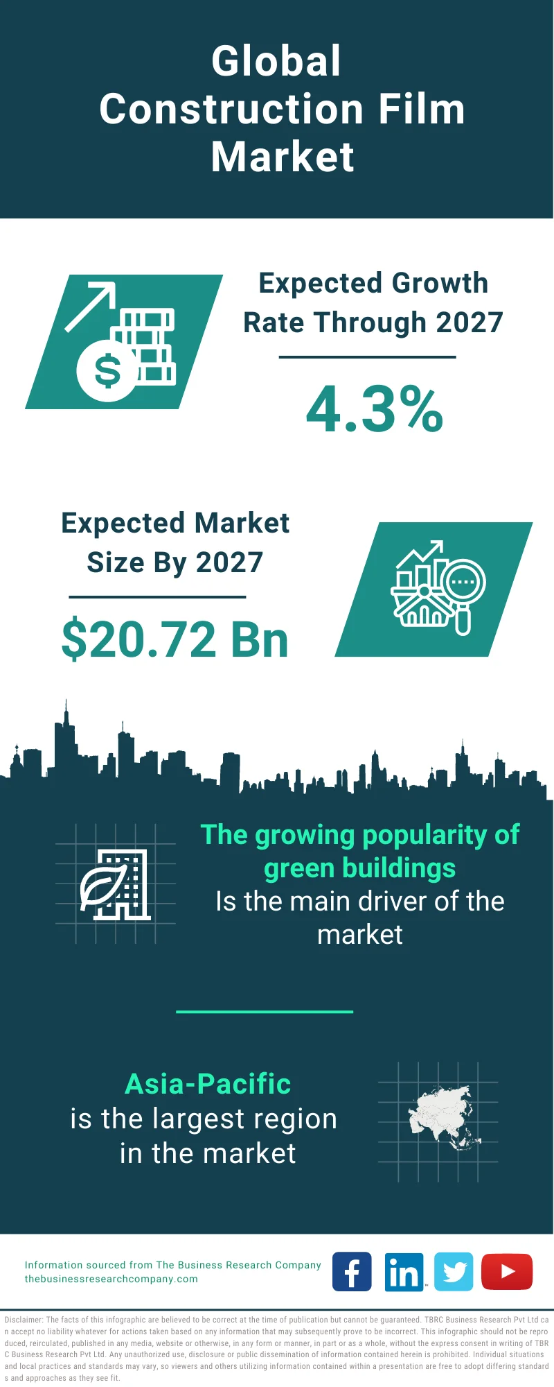 Construction Film Market