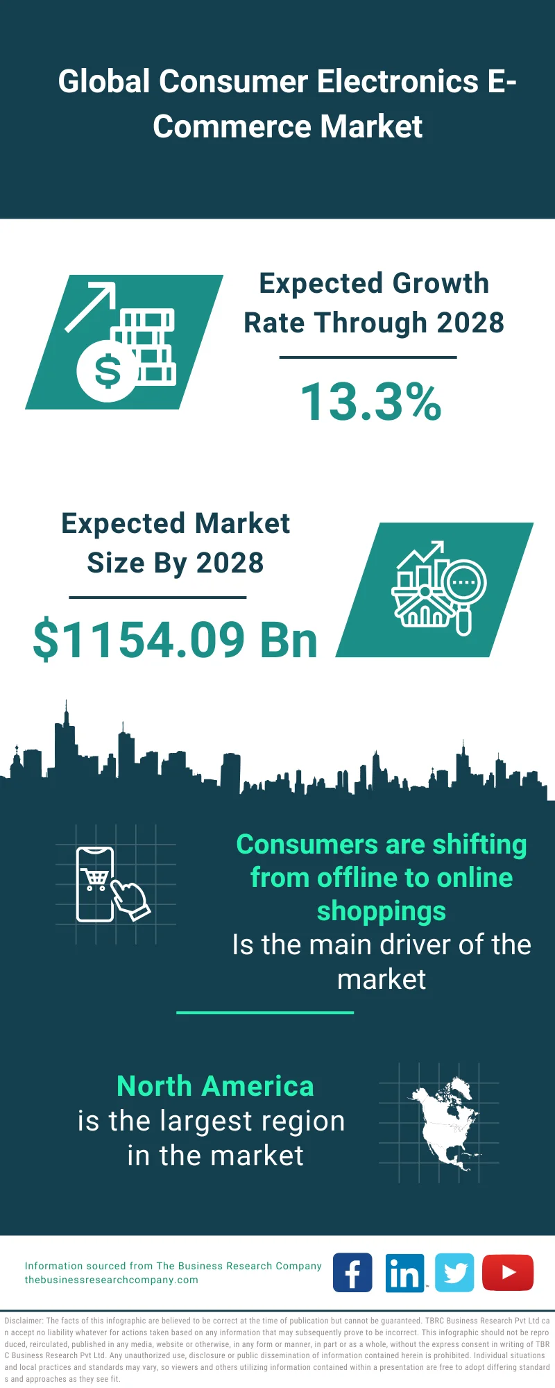 Consumer Electronics E-Commerce Market