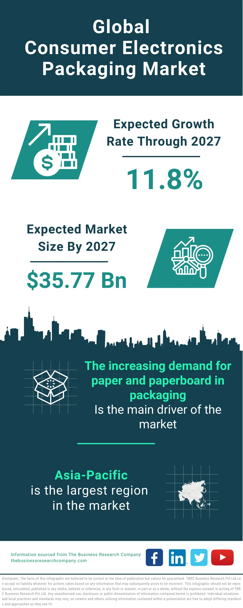 Consumer Electronics Packaging Market