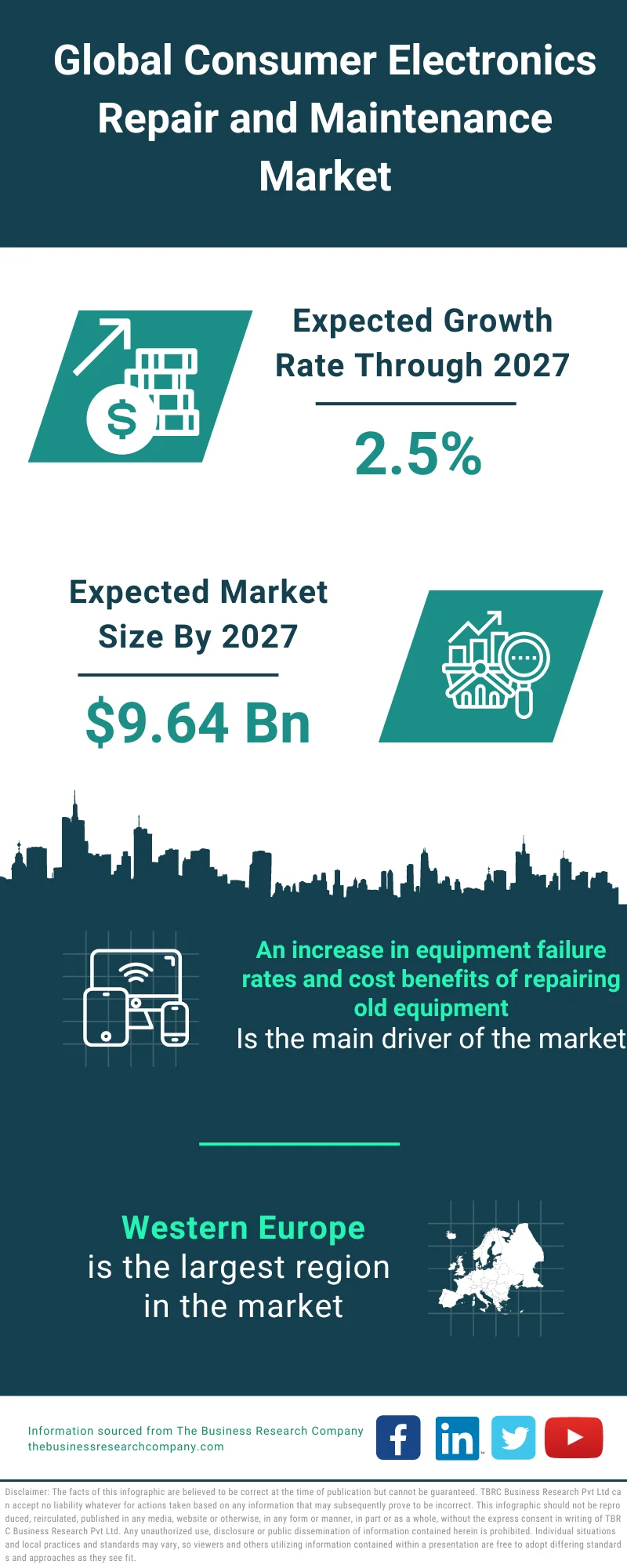 Consumer Electronics Repair and Maintenance Market