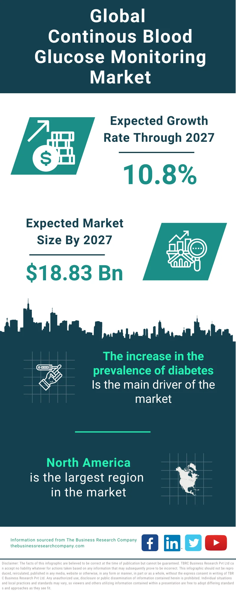 Continous Blood Glucose Monitoring Market